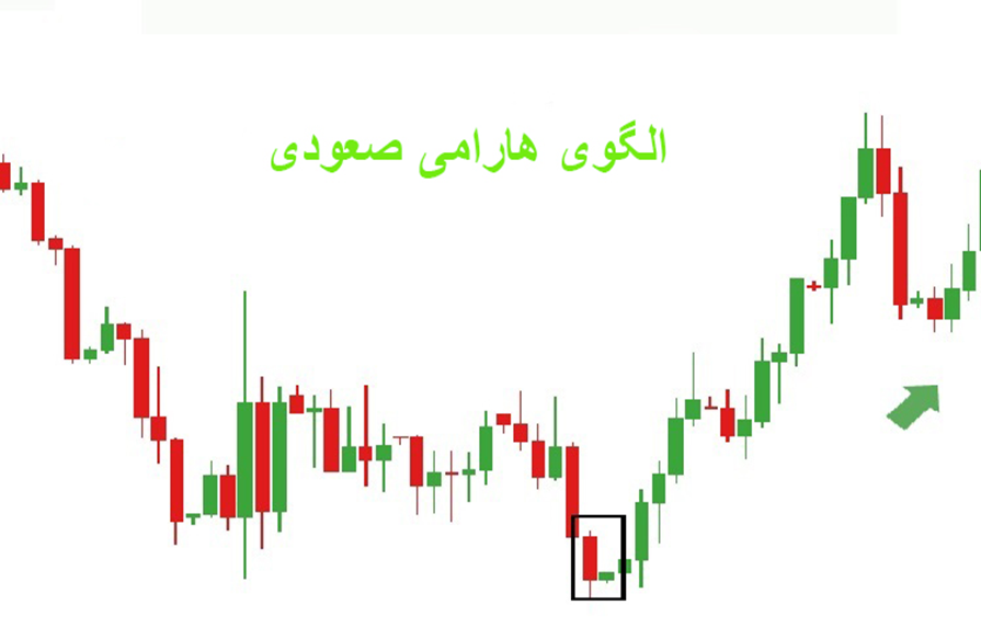 الگوی کندل استیک هارامی صعودی