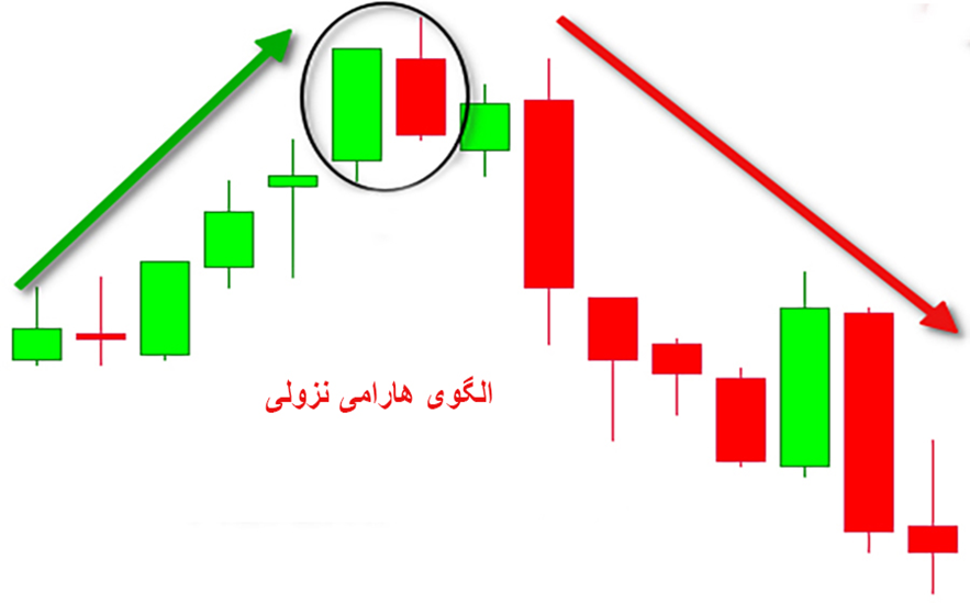 الگوی کندل استیک هارامی نزولی