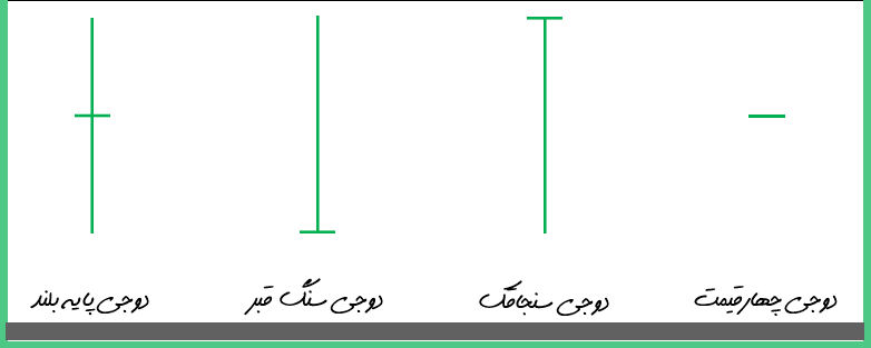 شناخت انواع کندل استیک های دوجی