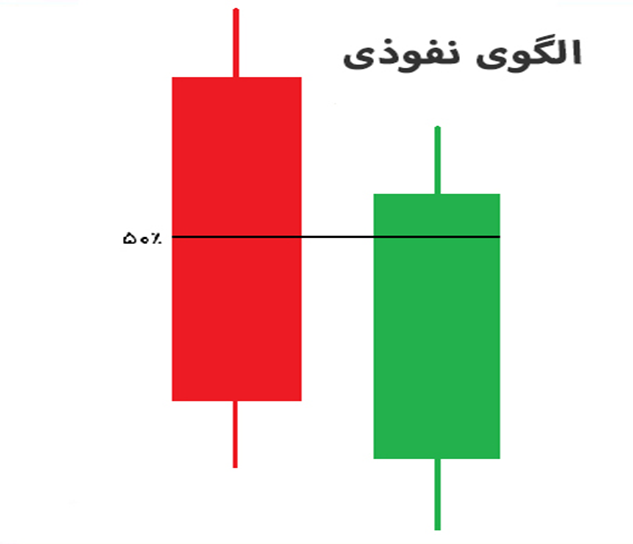 شناخت الگوی کندل استیک نفوذی