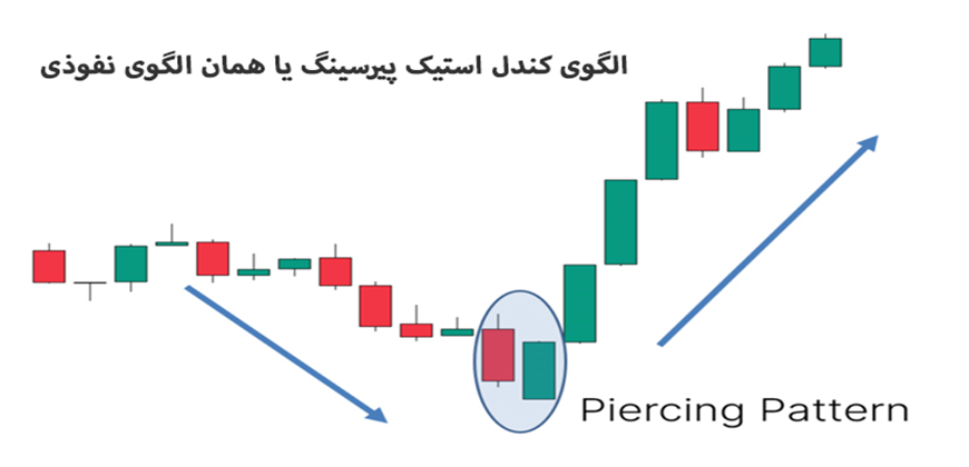 نمایش الگوی کندل استیک نفوذی(پیرسینگ) روی نمودار