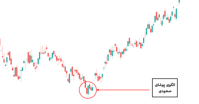 نمایش الگوی کندل استیک پوشای صعودی روی نمودار