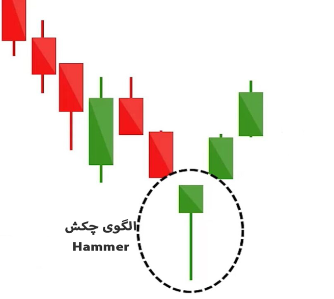 الگوی کندل استیک چکش