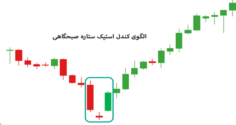 الگوی کندل استیک ستاره صبحگاهی