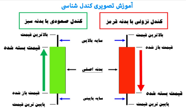 آموزش تصویری شناخت اجزاء کندل استیک