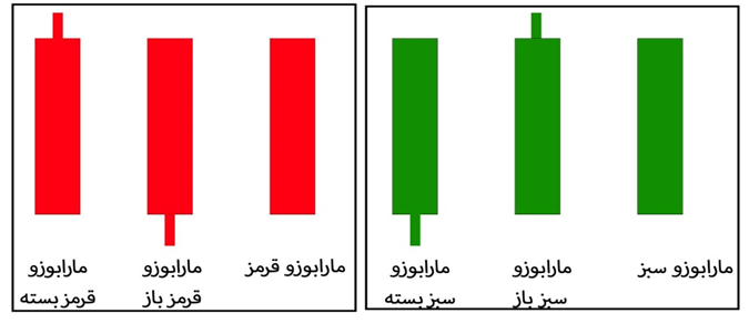 آموزش تصویری کندل استیک مارابوزو