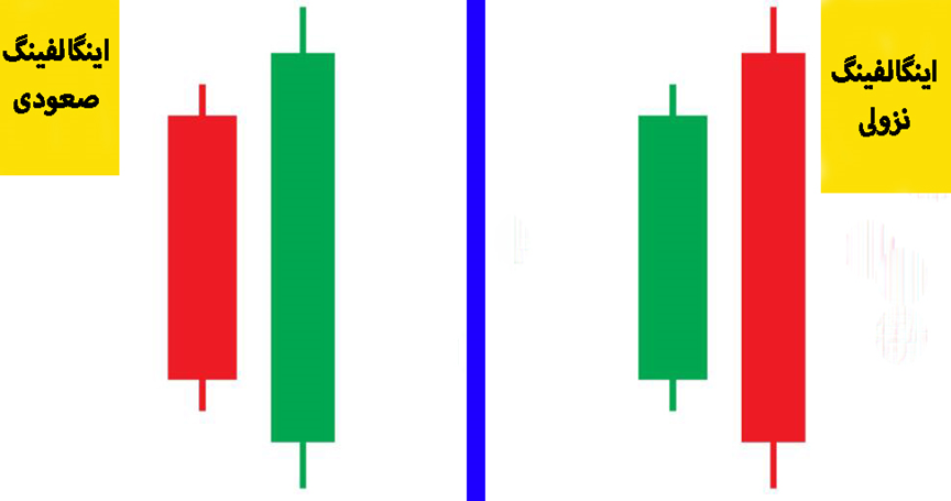آموزش تصویری کندل استیک اینگالفینگ صعودی و اینگالفینگ نزولی