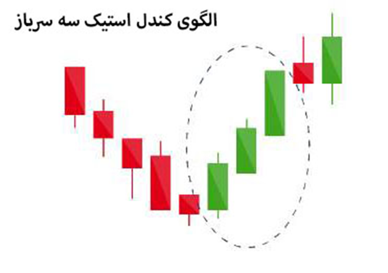 آموزش تصویری الگوی کندل استیک سه سرباز سفید و سه کلاغ سیاه
