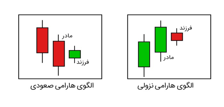 الگوی کندل استیک هارامی صعودی و هارامی نزولی