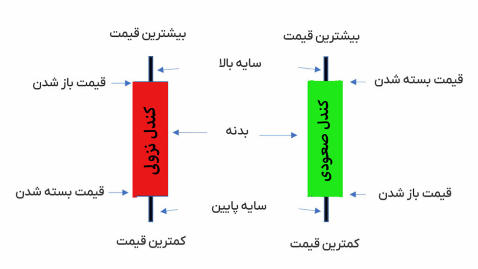 شناخت شکل و اجزاء کامل یک کندل استیک