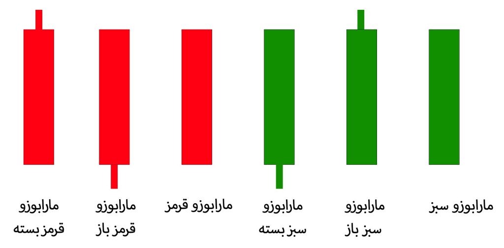 نمایش اشکال مختلف کندل مارابوزو صعودی و نزولی