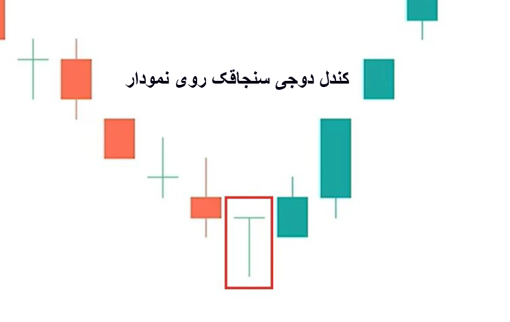 نمایش کندل دوجی سنجاقک روی نمودار