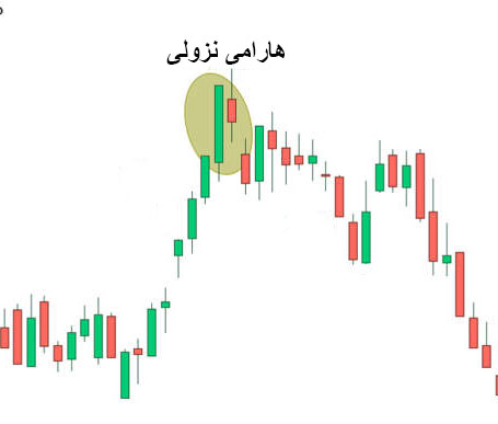 الگو هارامی نزولی روی نمودار شمعی