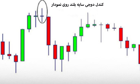 نمایش کندل دوجی سایه بلند روی نمودار شمعی