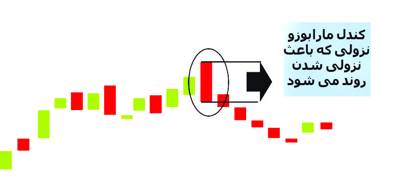 نمایش کندل مارابوزو نزولی روی نمودار شمعی ژاپنی