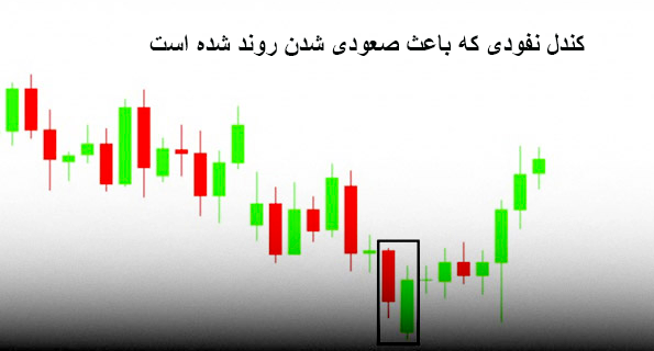 نمایش الگو کندل نفوذی روی نمودار شمعی ژاپنی