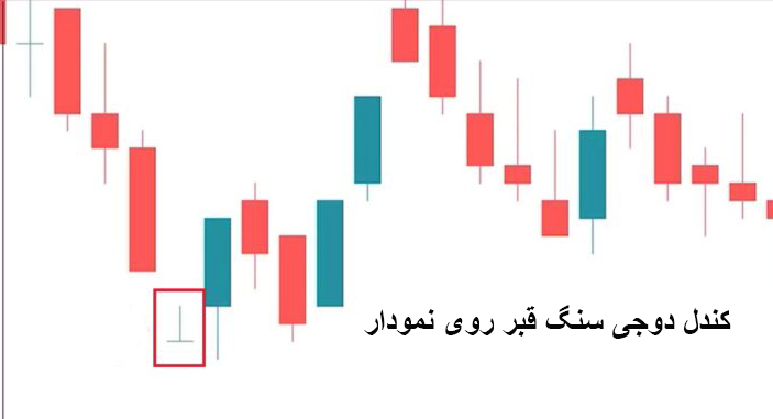 نمایش دوجی سنگ قبر روی نمودار