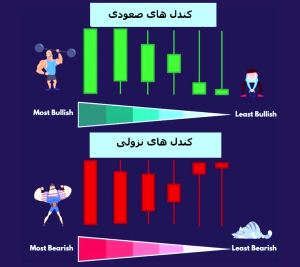 کندل استیک های صعودی و نزولی