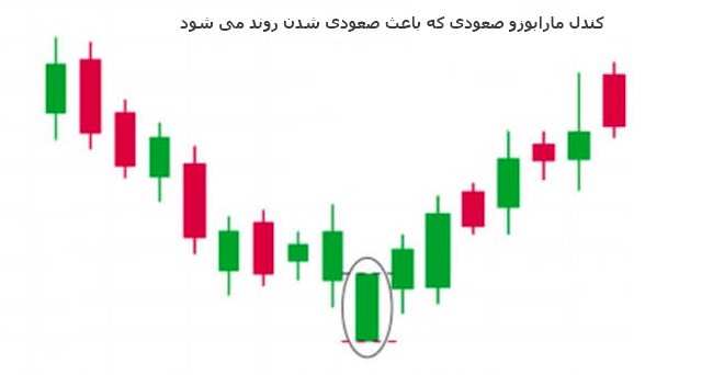 نمایش کندل مارابوزو صعودی روی نمودار که باعث صعودی شدن روند می شود