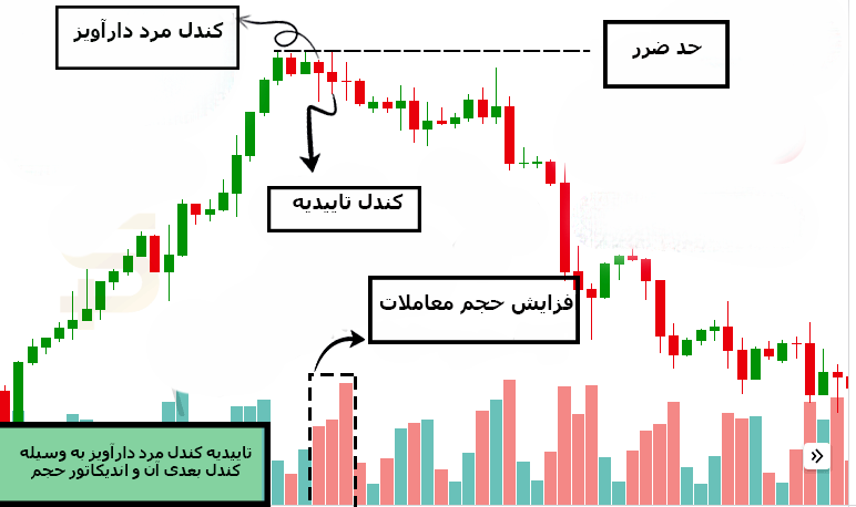 افزایش حجم معاملات  در جهت فروش و تشکیل همزمان کندل مرد دارآویز  