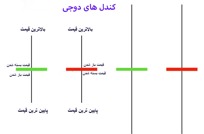 تصویر کندل دوجی