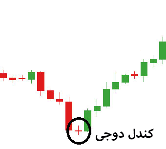 نمایش کندل دوجی روی نمودار شمعی