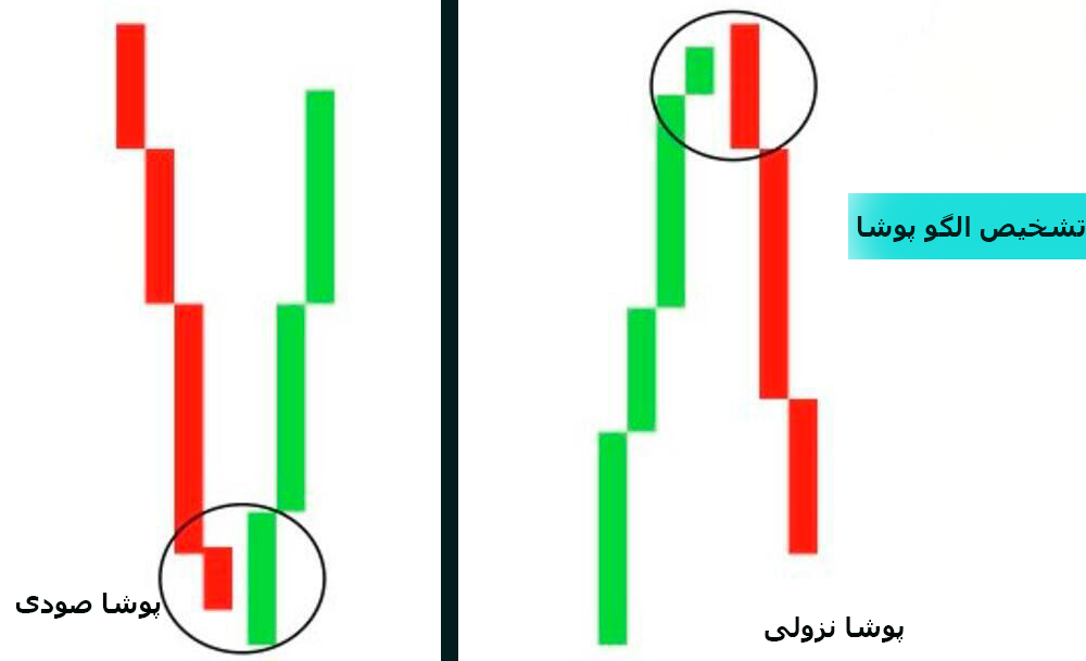 تشخیص کندل پوشاننده