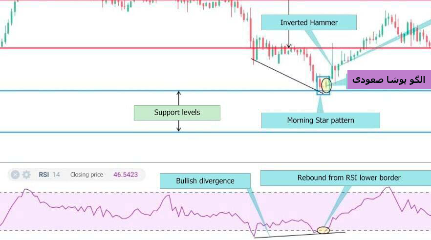 ترکیب الگو پوشاننده یا انگلفینگ با اندیکاتور rsi