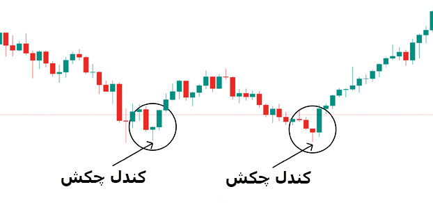 نمایش کندل چکش روی نمودار شمعی ژاپنی