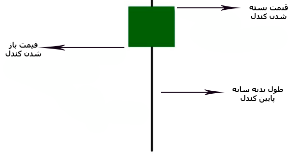 اجزای تشکیل دهنده کندل چکش