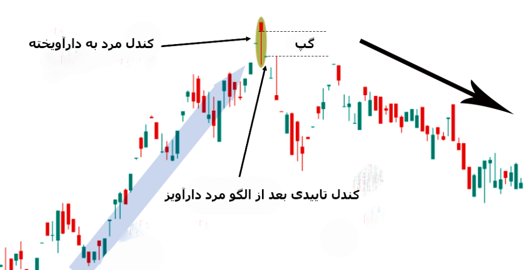 نمایش الگو کندل استیک مرد دارآویز روی نمودار شمعی ژاپنی