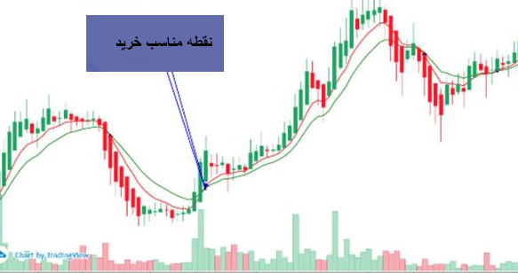 ترکیب هیکن آشی و اندیکاتور میانگین متحرک