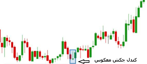 نمایش کندل استیک چکش روی نمودار شمعی ژاپنی