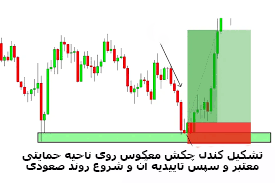 تشکیل کندل چکش معکوس روی ناحیه حمایتی نمودار شمعی ژاپنی