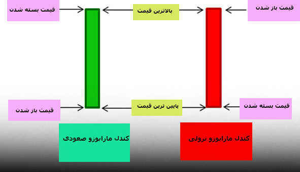 ویژگی ظاهری کندل استیک ماروبوز صعودی و نزولی