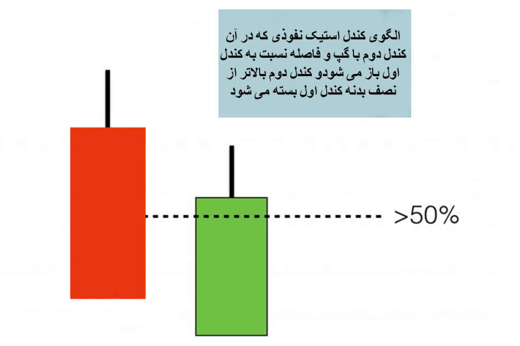 نمایش الگوی کندل استیک نفوذی