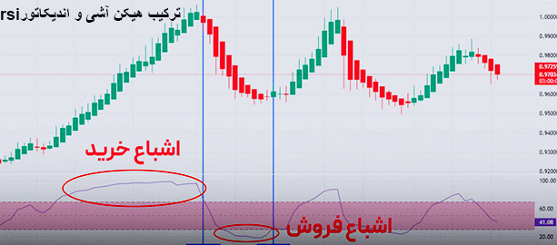 ترکیب rsi و هیکن آشی روی نمودار