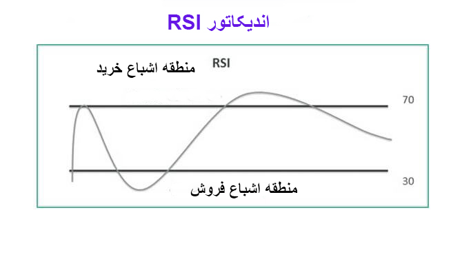 شناخت اندیکاتور RSI در کنار الگو هارامی