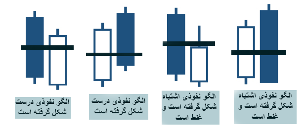 تشخیص الگوی کندل نفوذی درست و صحیح از الگو نفوذی غلط و اشتباه